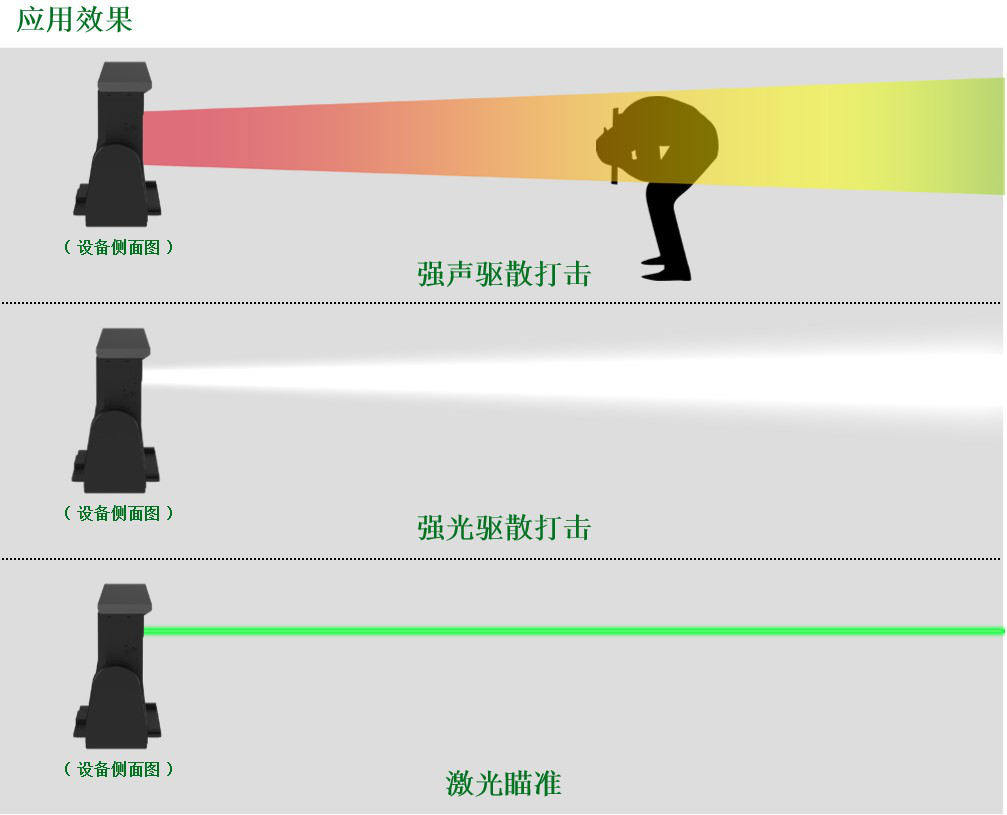 聲光定向驅散監視(shì)系統技術方案