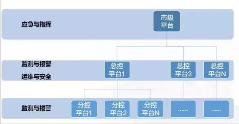 智慧運維、監控管理(lǐ)、應急指揮,綜合管廊管控平台