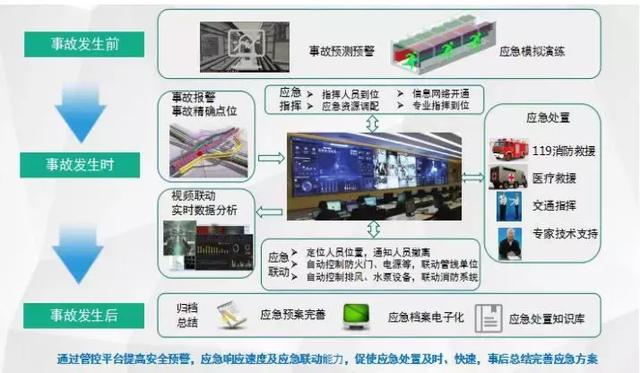 智慧運維、監控管理(lǐ)、應急指揮,綜合管廊管控平台